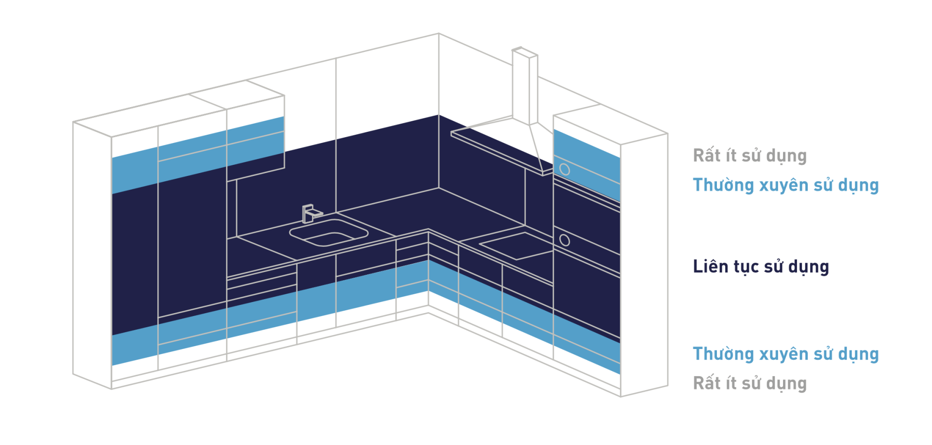 Nguyên tắc thiết kế tủ bếp tối ưu công năng và tiết kiệm thời gian